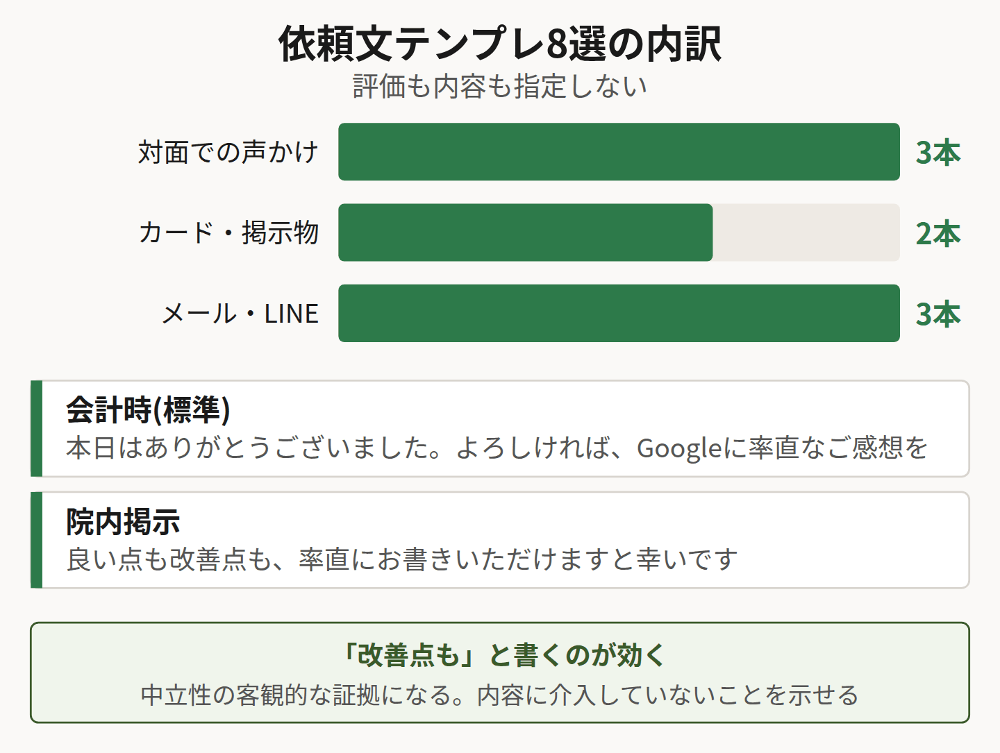 依頼文テンプレの内訳を示した図