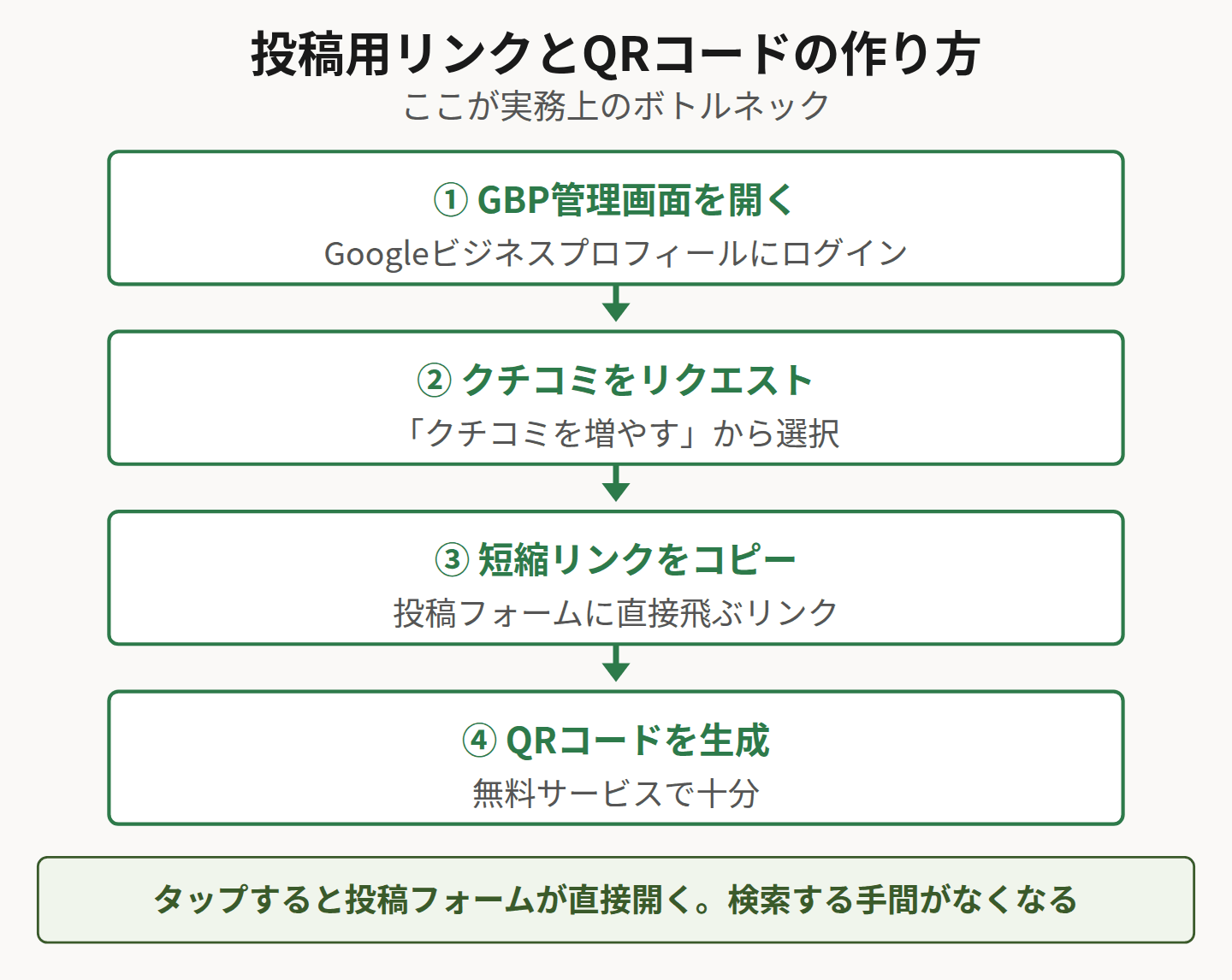 投稿用リンクの作り方を示したフロー図
