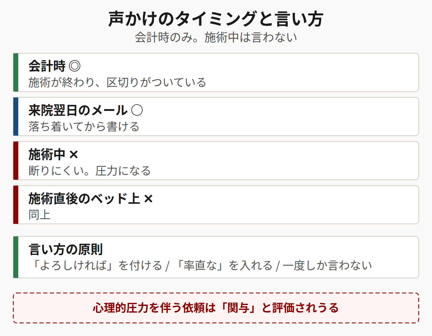 声かけのタイミングを示した図