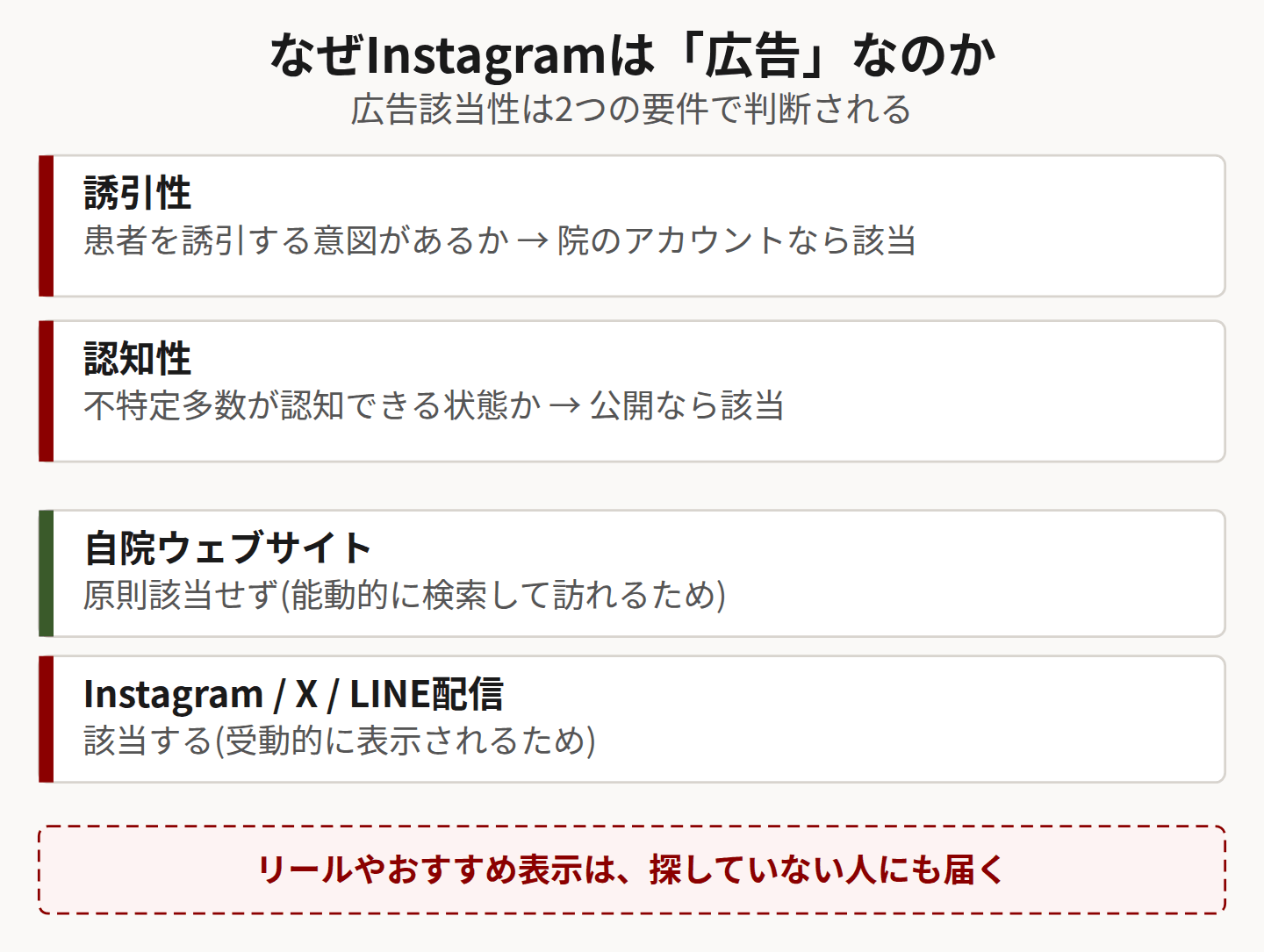 広告該当性の2要件とInstagramの位置づけを示した図