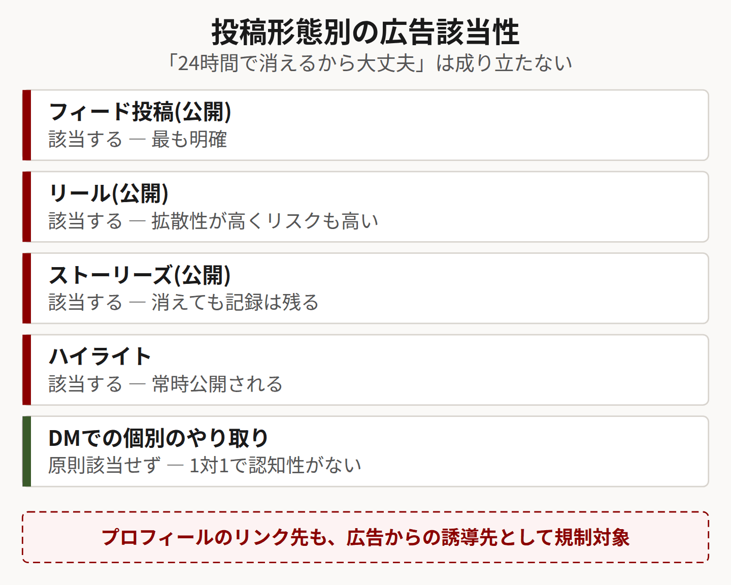 Instagram投稿形態ごとの広告該当性を示した図