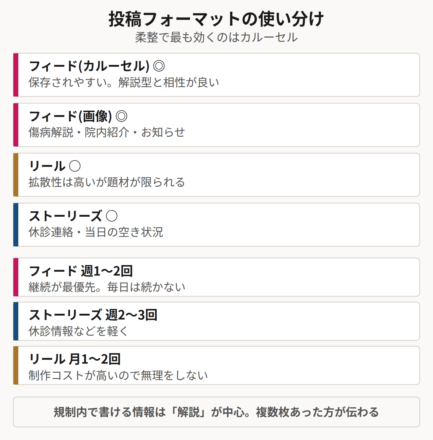 投稿フォーマットの使い分けと頻度を示した図