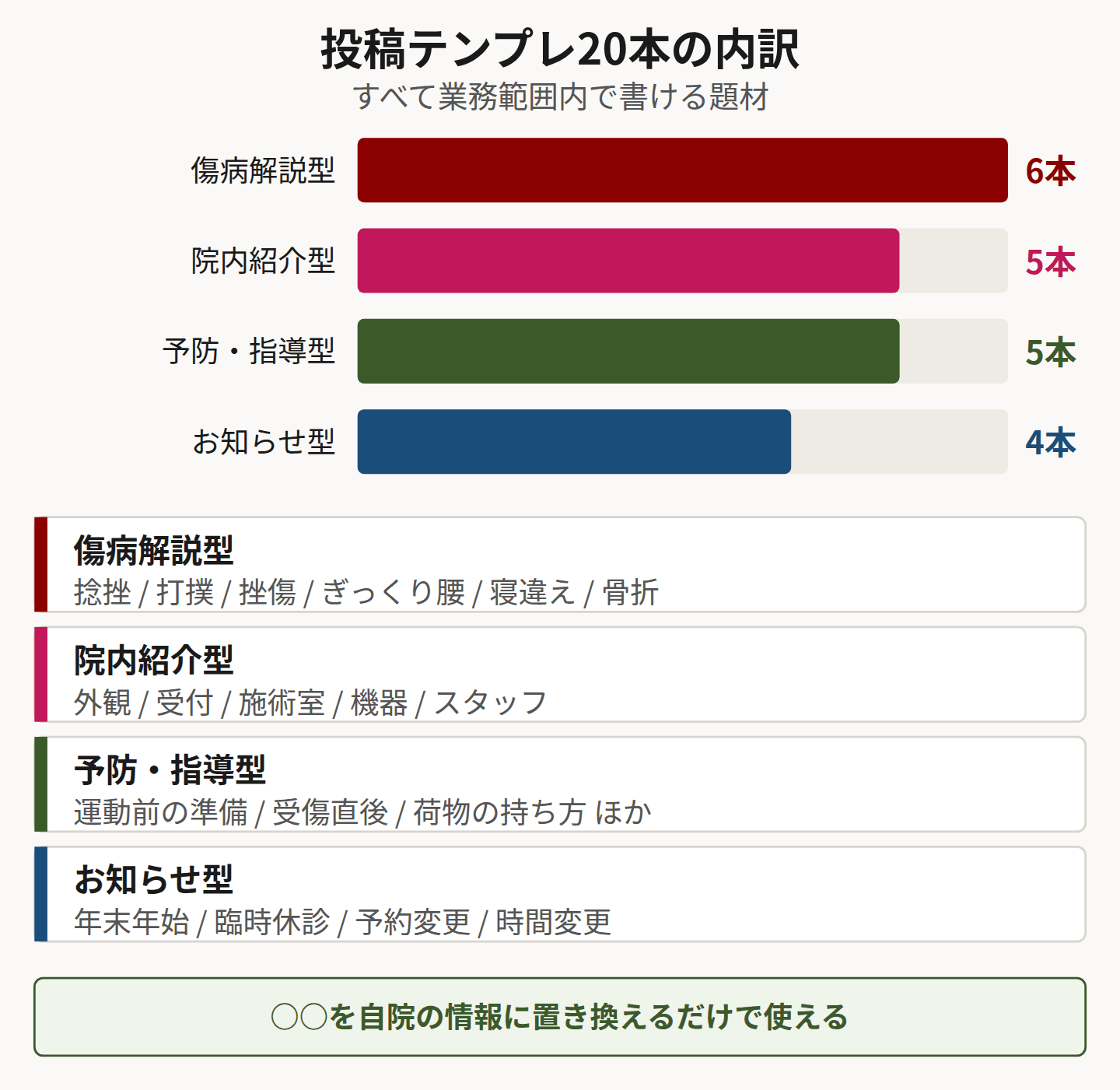 投稿テンプレ20本の内訳を示した図