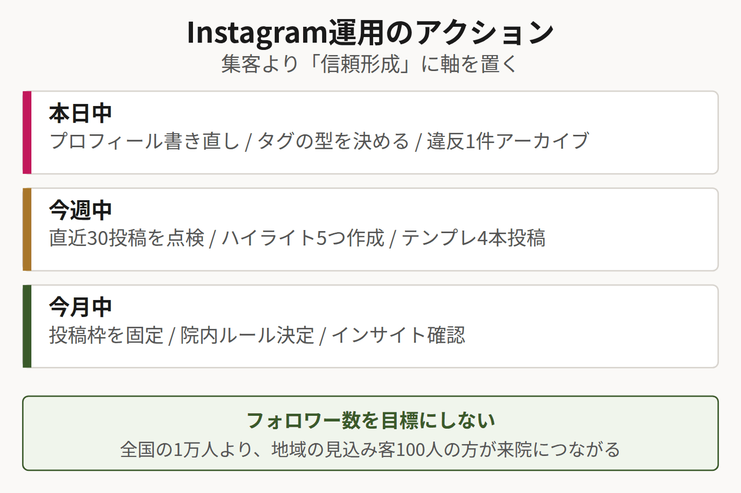 Instagram運用のアクションを整理した図