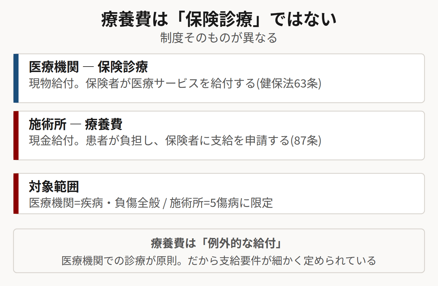 保険診療と療養費の違いを示した図