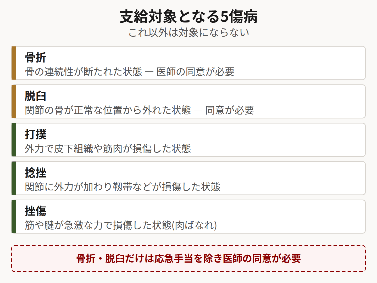 支給対象の5傷病を示した図