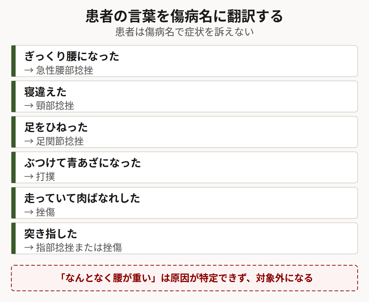 日常語と傷病名の対応を示した図