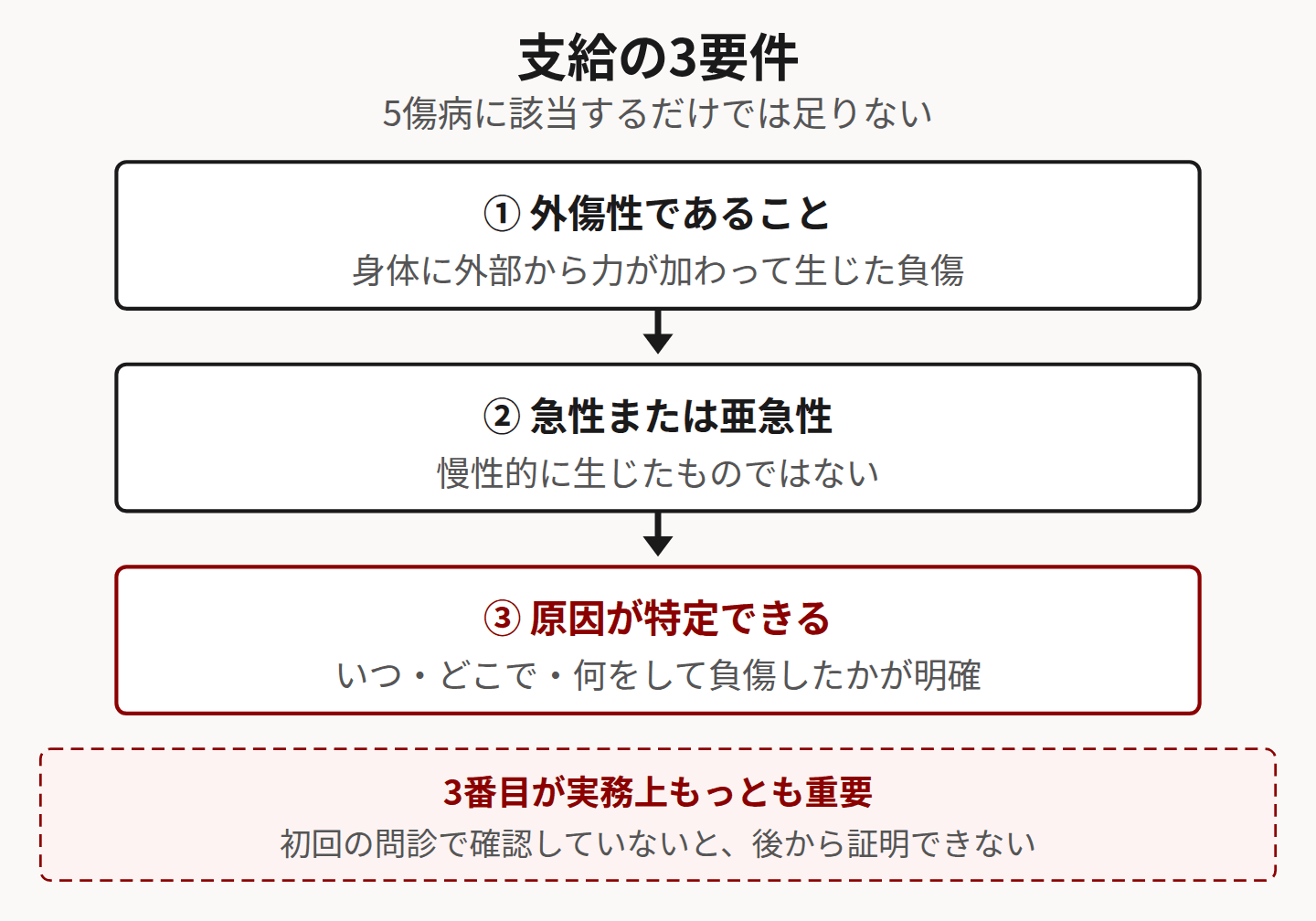 支給の3要件を示したフロー図