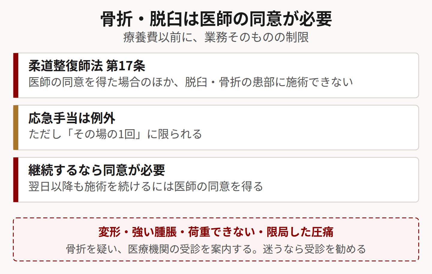 骨折・脱臼の同意要件を示した図