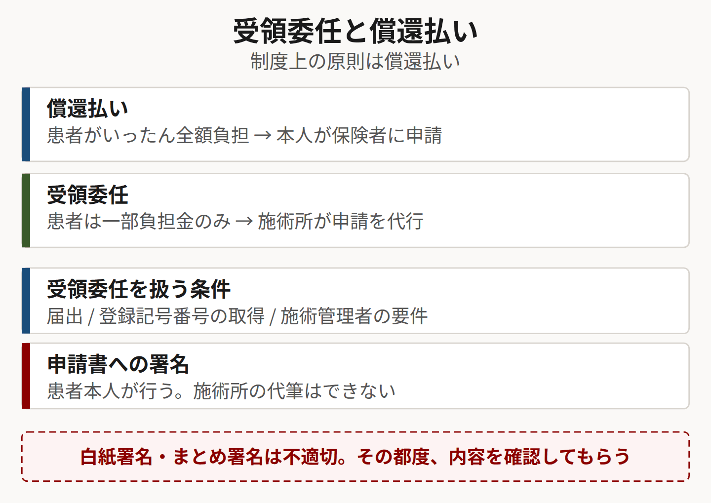 受領委任と償還払いの違いを示した図