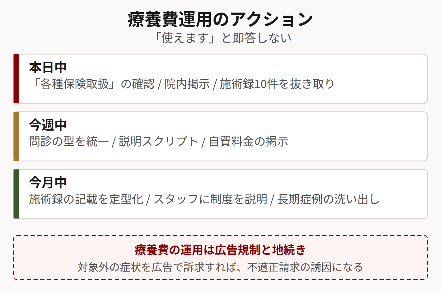 療養費運用のアクションを示した図