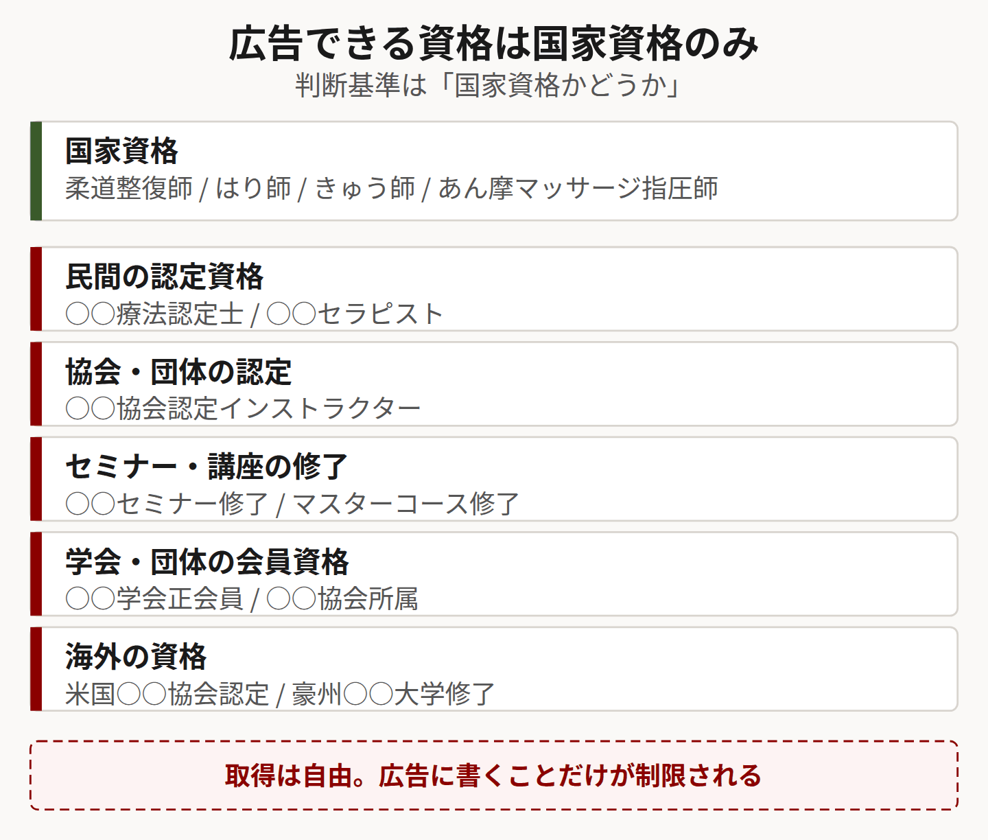 書ける資格と書けない資格を示した図