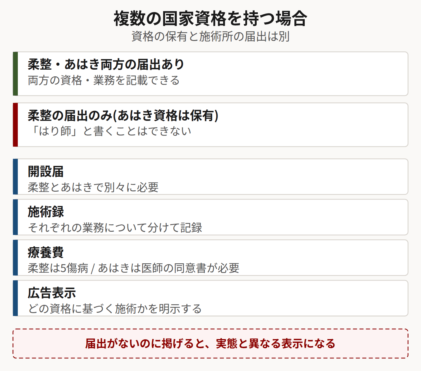 複数資格を持つ場合の扱いを示した図