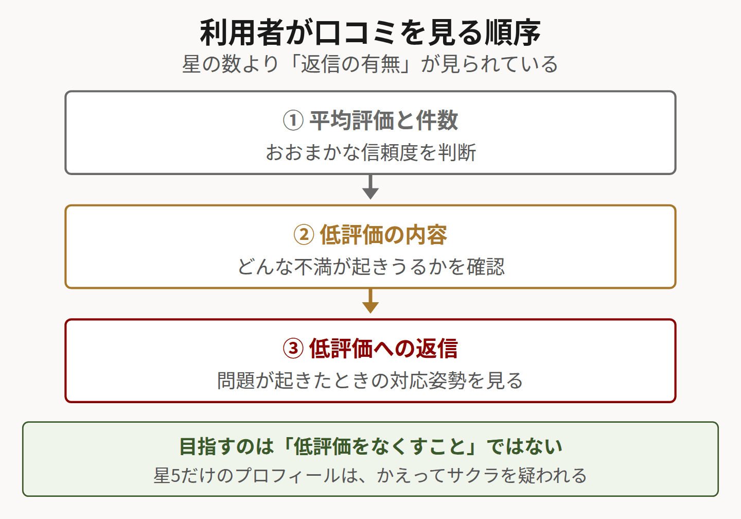 利用者が口コミを確認する順序を示した図