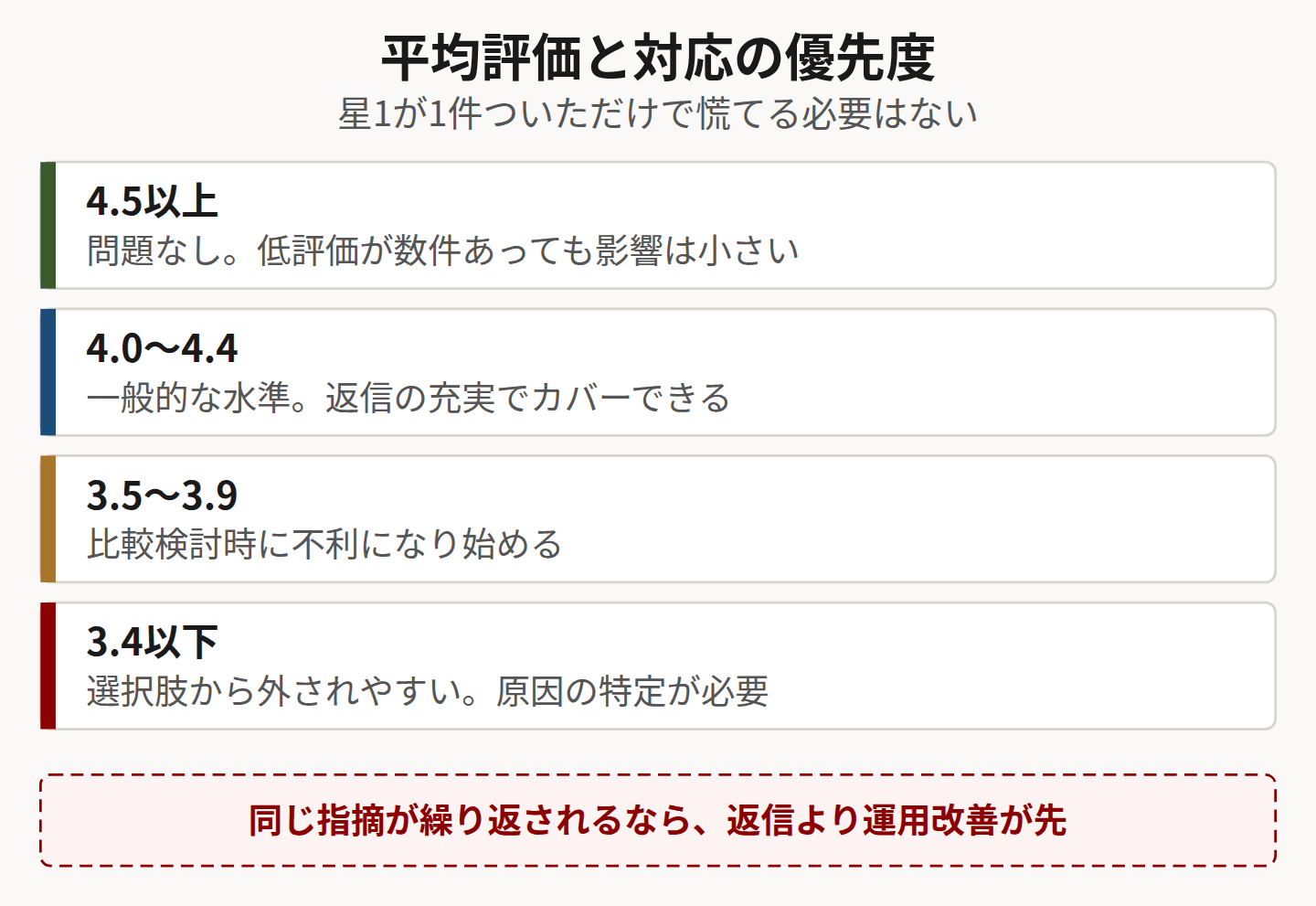 平均評価と対応優先度を示した図