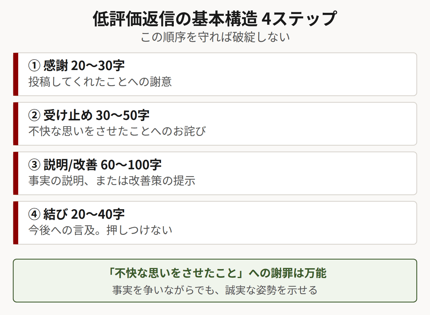 返信の4ステップ構造を示した図