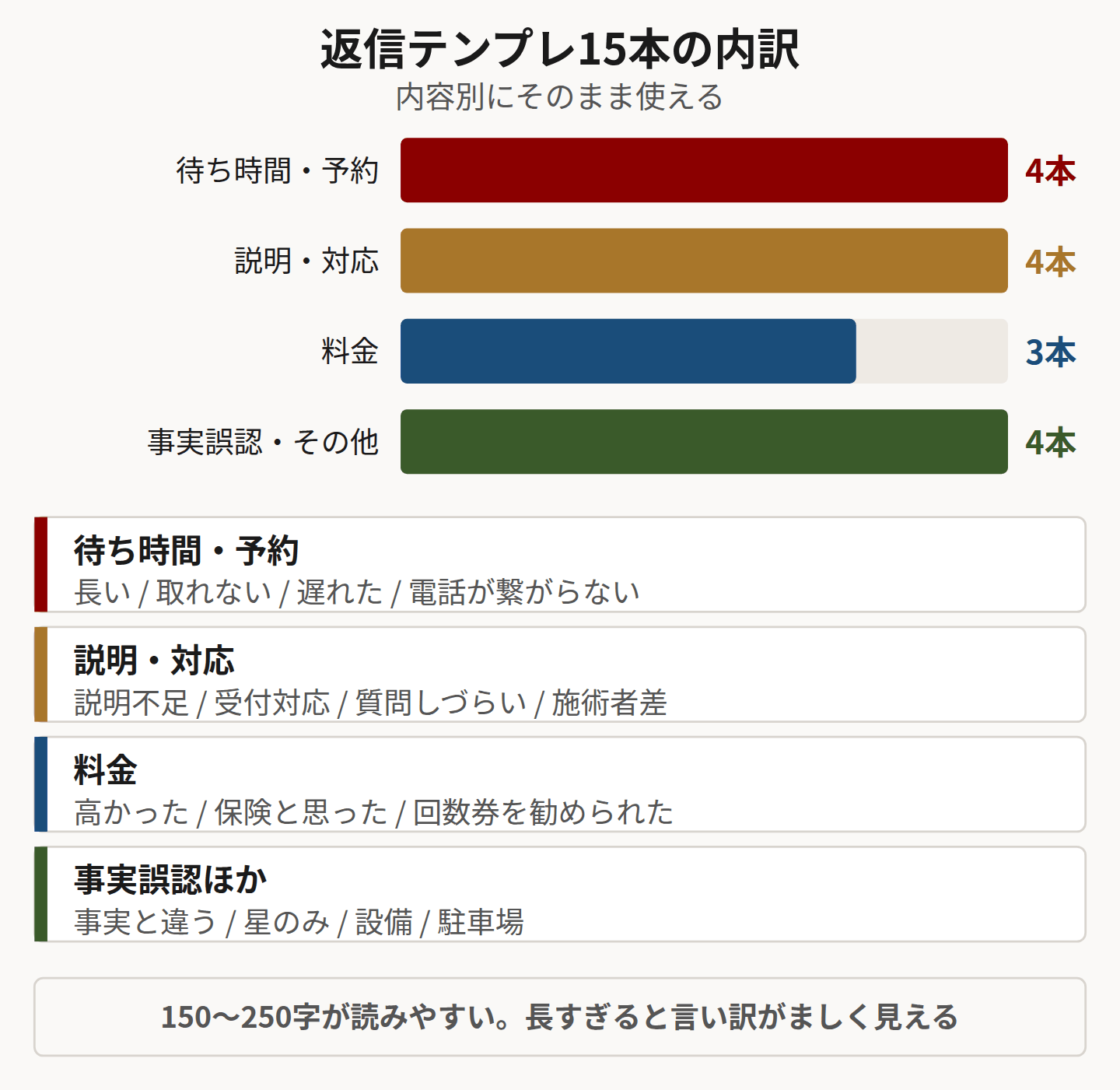 返信テンプレ15本の内訳を示した図