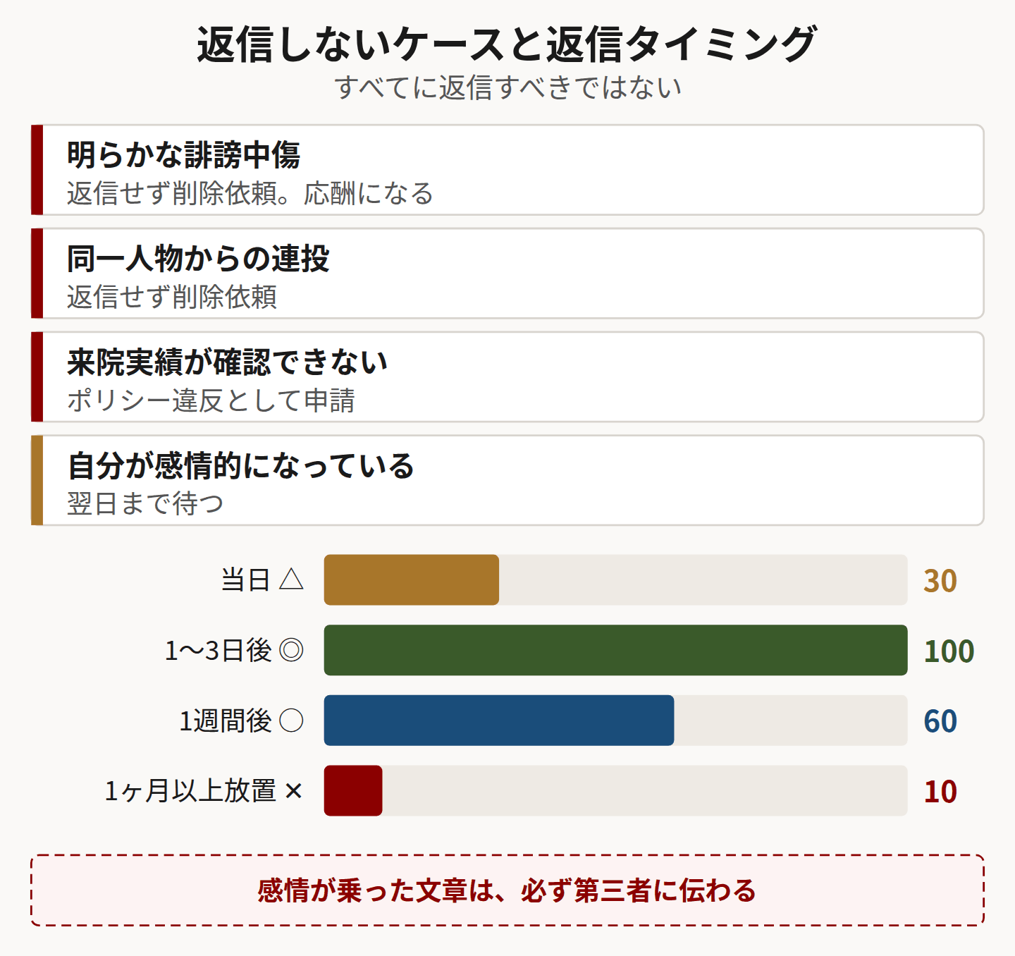 返信を控えるケースとタイミングを示した図