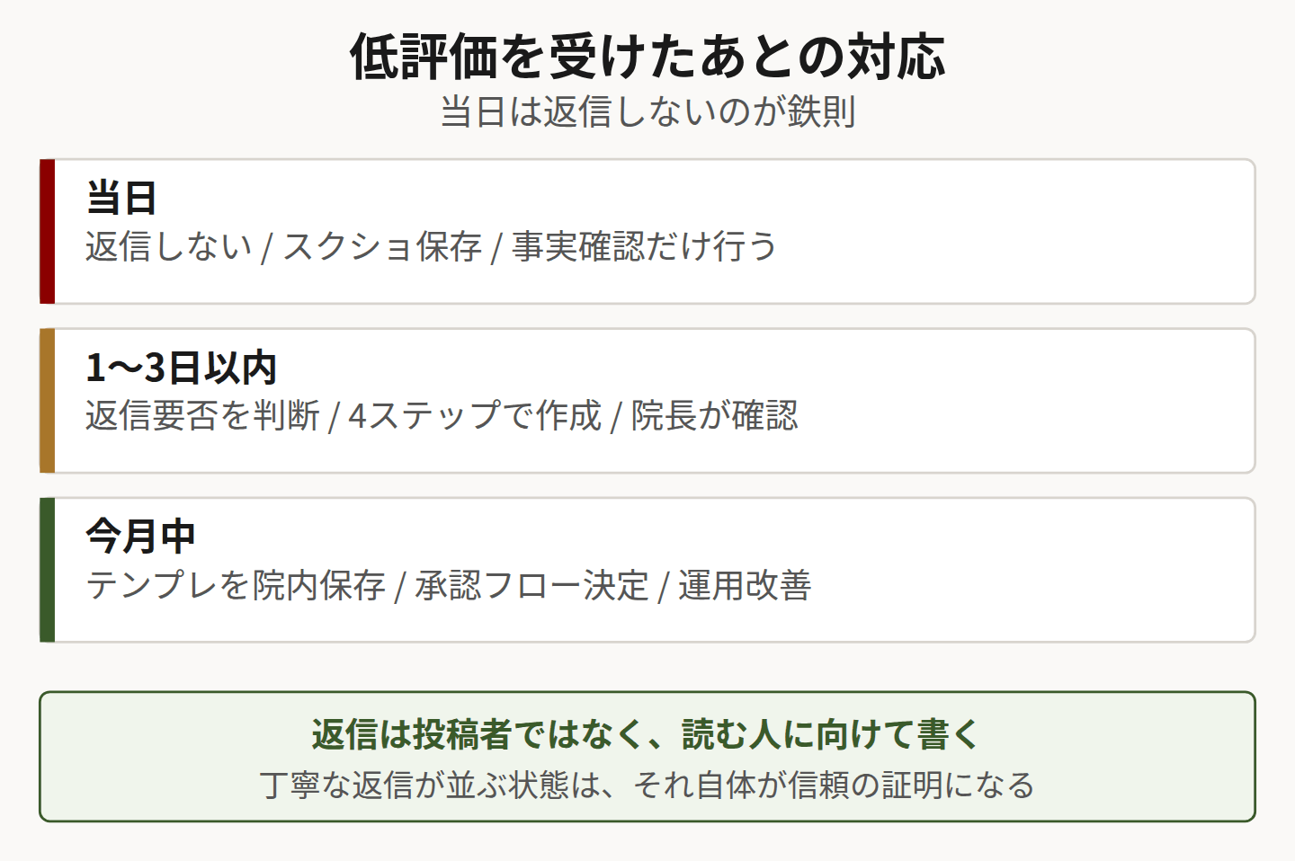低評価への対応を時間軸で示した図