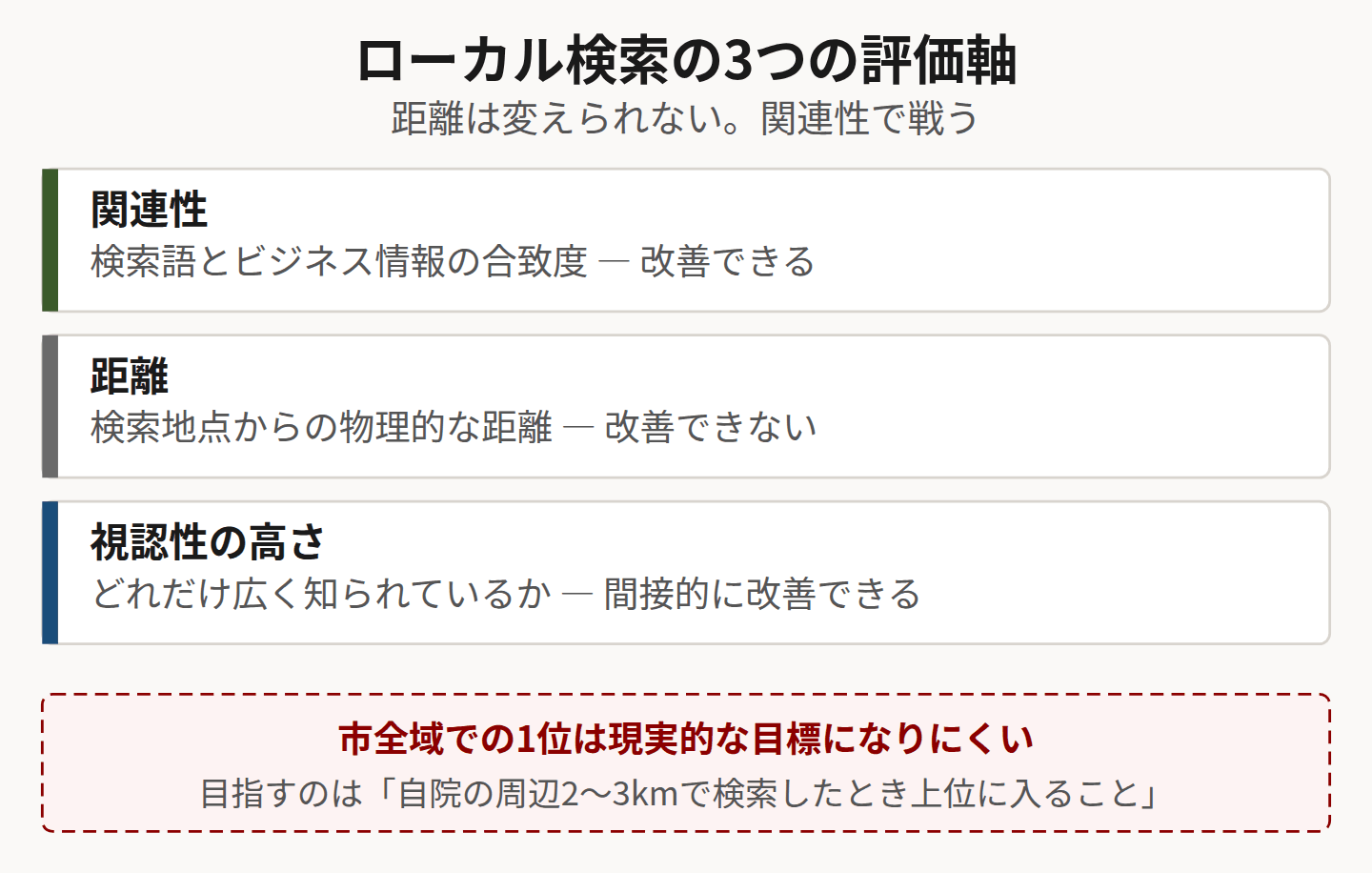 ローカル検索の評価軸3つを示した図
