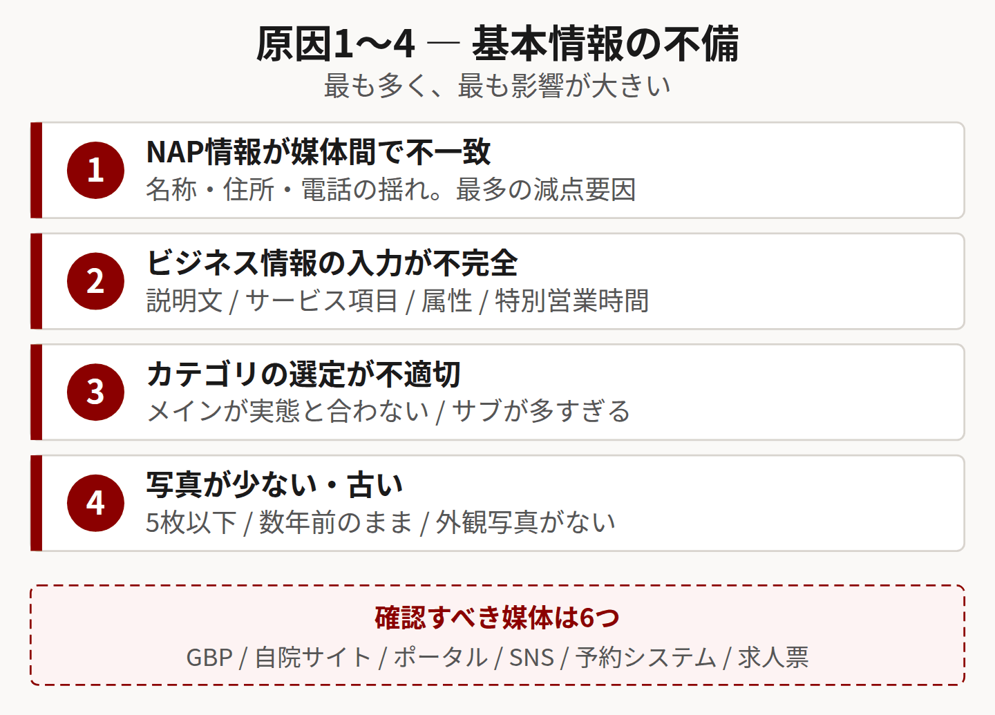 基本情報の不備4つを示した図