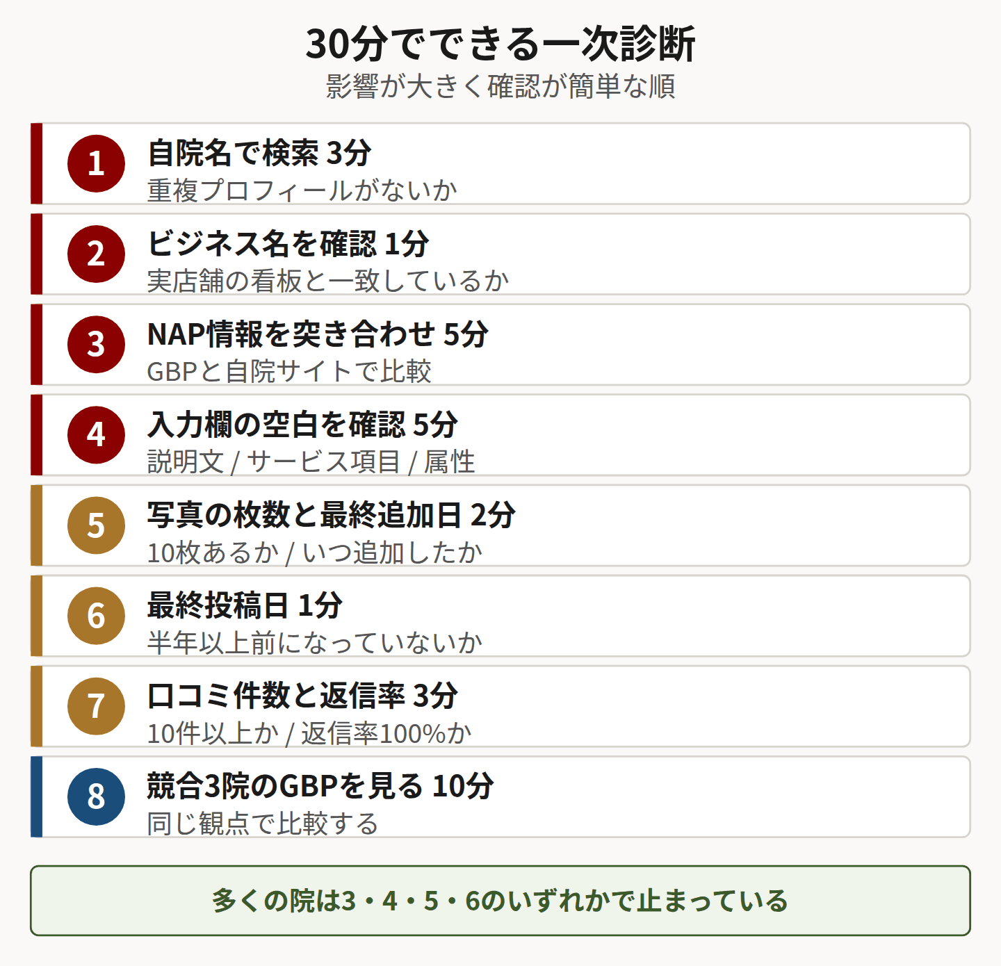 一次診断の手順8つを示した図
