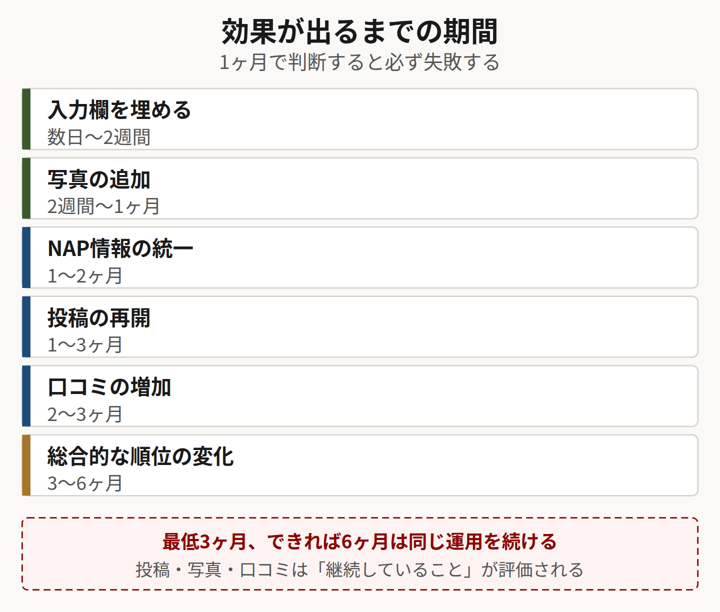 効果が出るまでの期間を示した図
