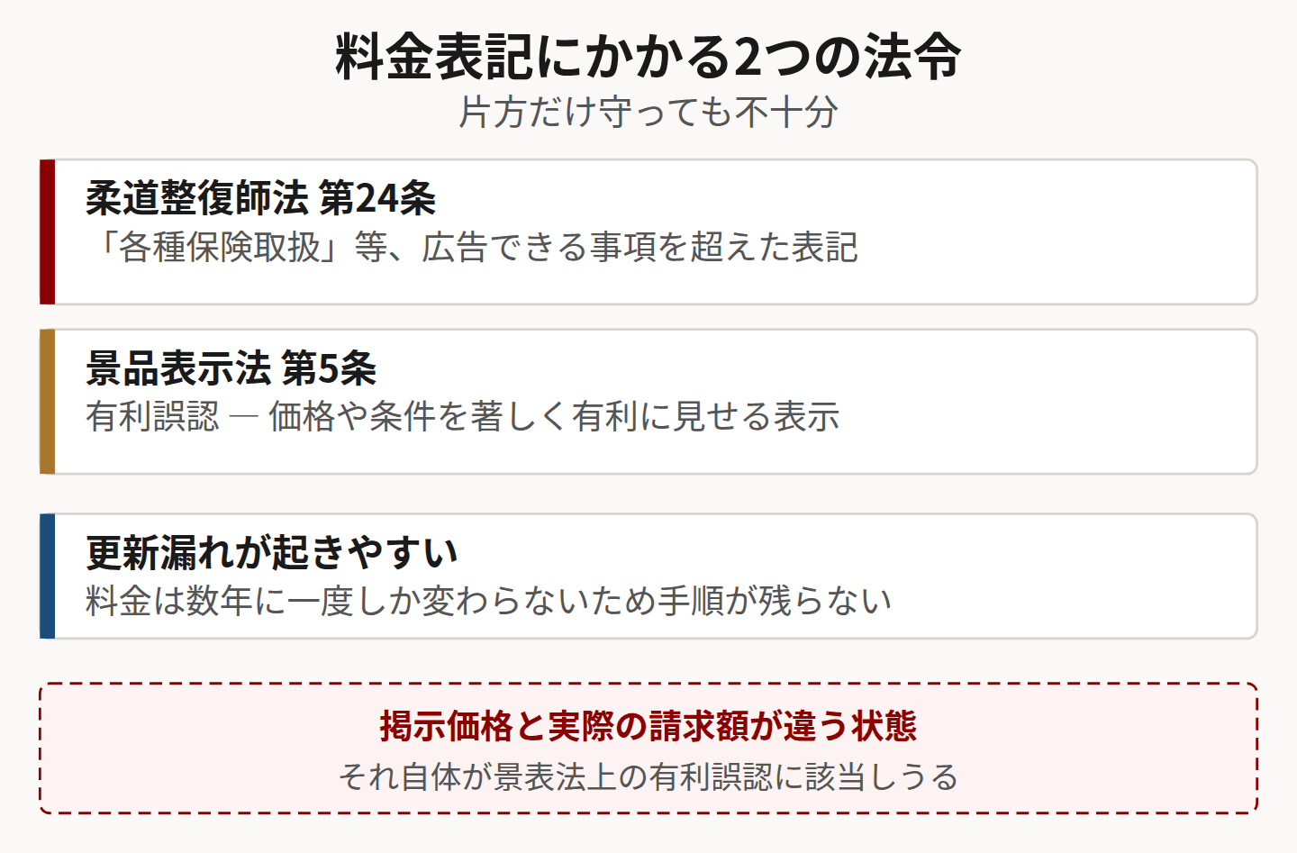 料金表記に関わる法令を示した図