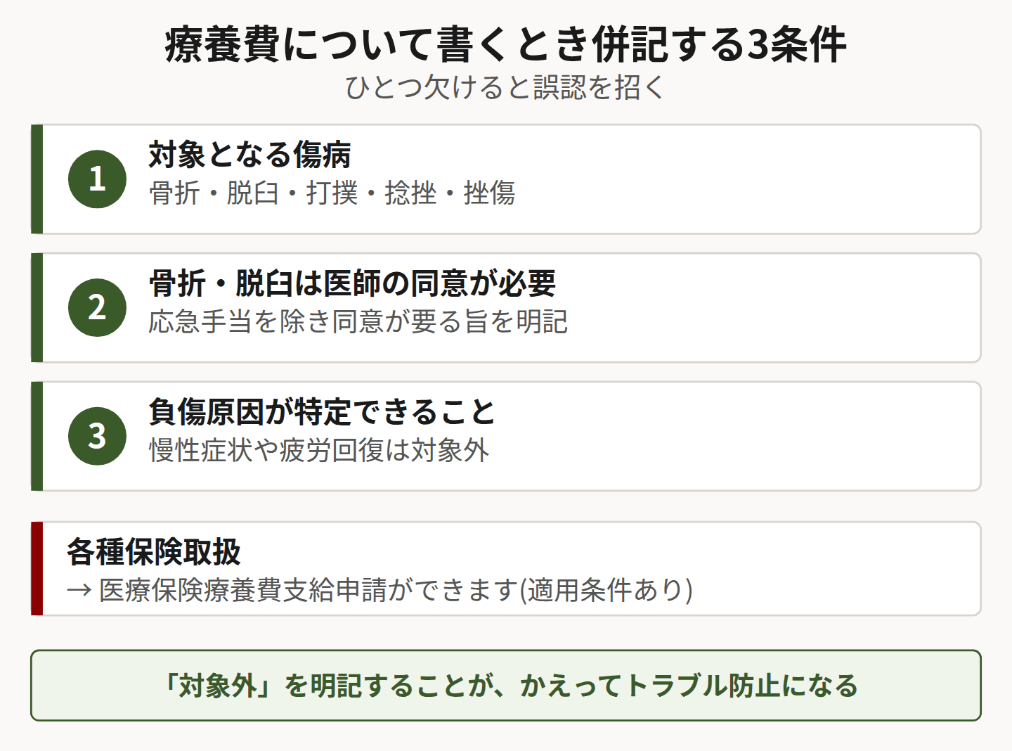 療養費表記の必須3条件を示した図
