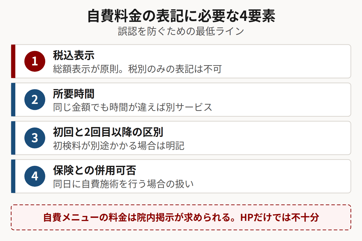 自費料金表記の必須4要素を示した図