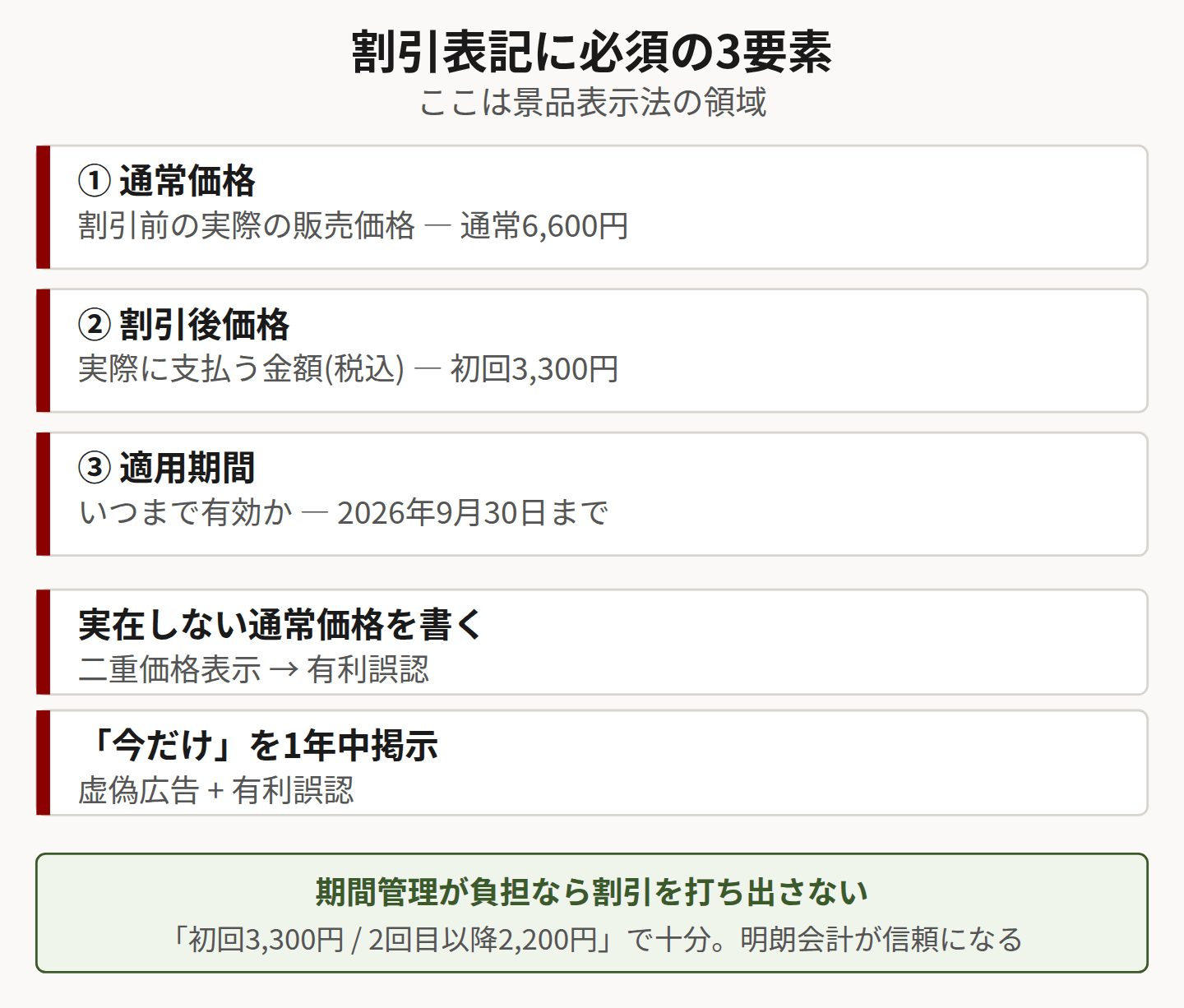 割引表記の必須3要素を示した図