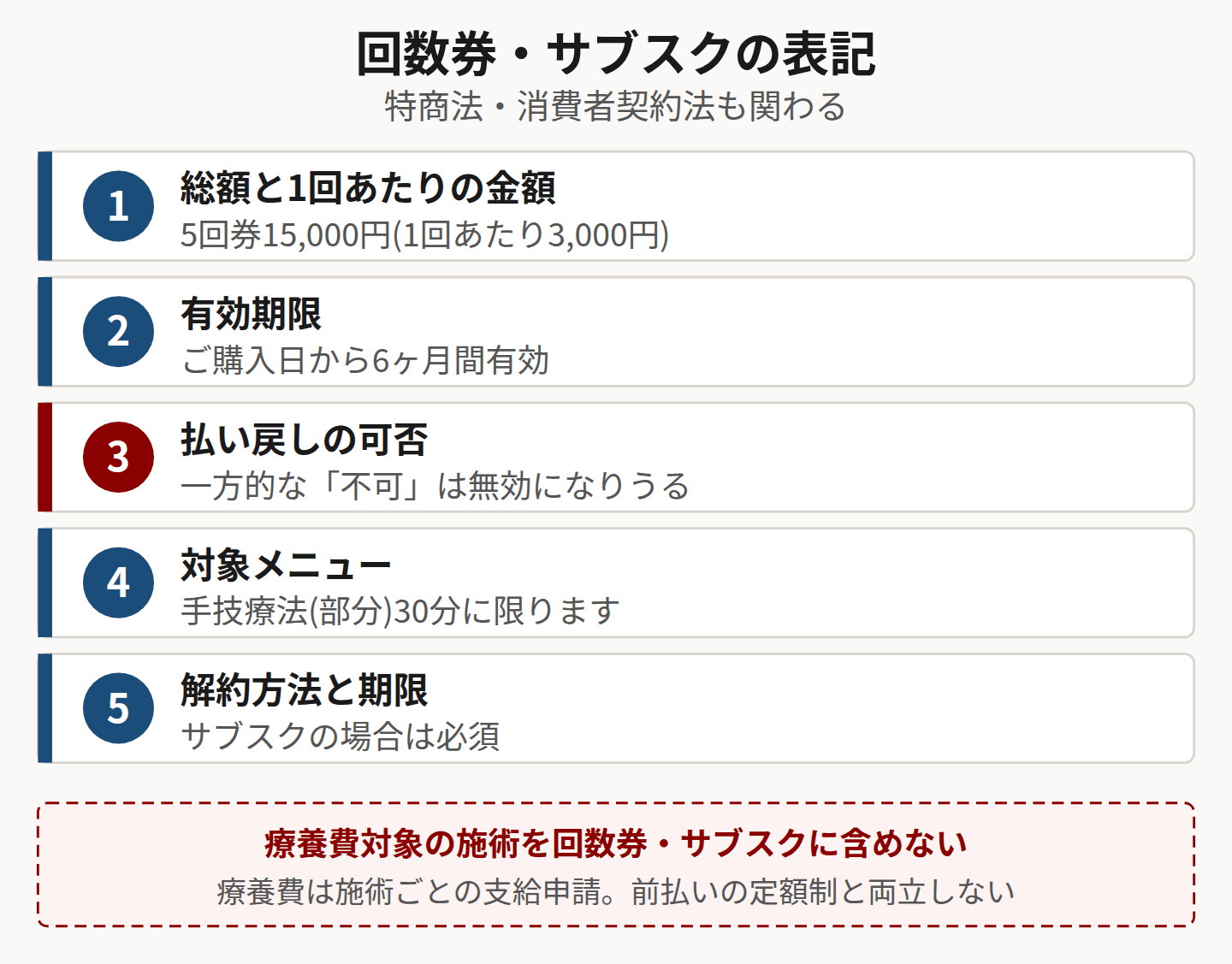 回数券・サブスクの表記事項を示した図