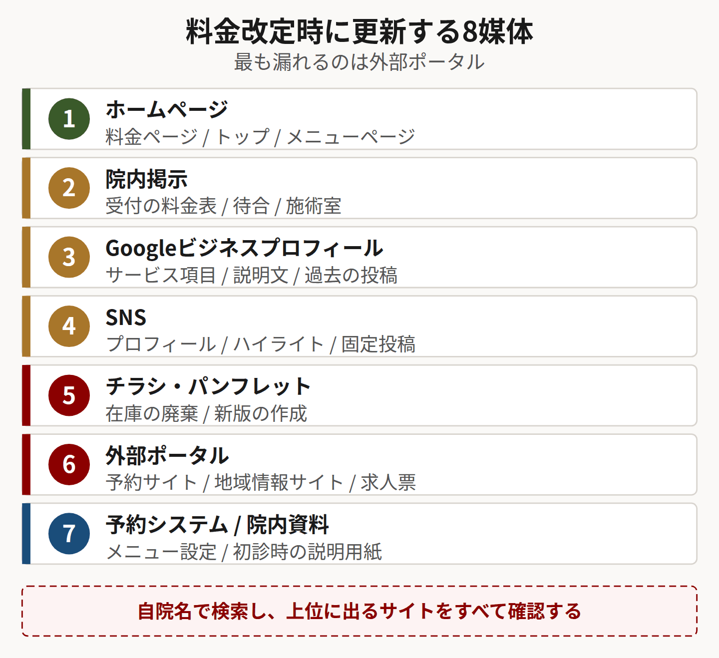 料金改定時の更新対象媒体を示した図