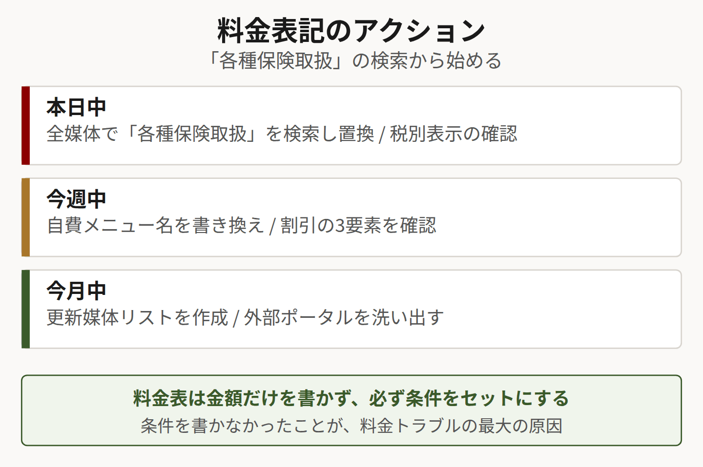 料金表記のアクションを示した図