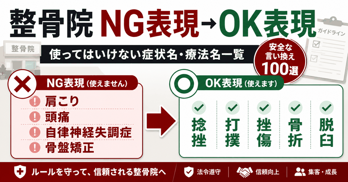 整骨院のNG表現とOK表現を対比した図。肩こり・頭痛・自律神経失調症・骨盤矯正がNG、捻挫・打撲・挫傷・骨折・脱臼がOK
