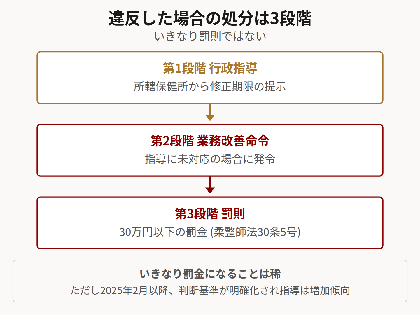 違反時の処分が3段階で進むことを示すフロー図