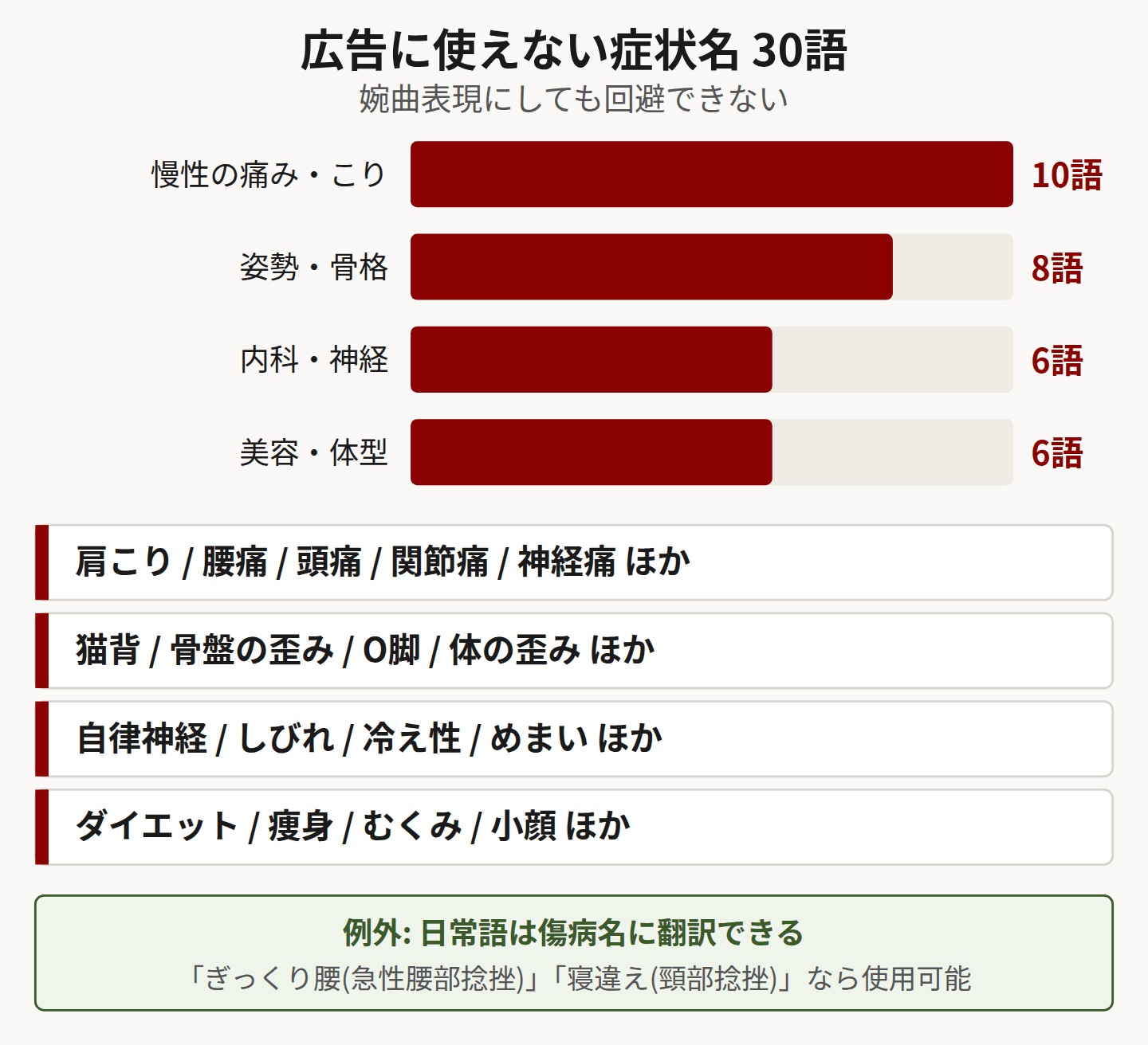 業務範囲外の症状名を4カテゴリに分類した図