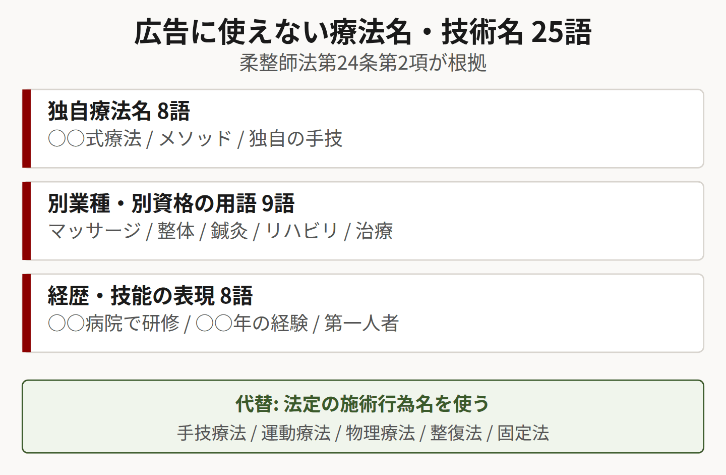 使えない療法名を3分類した図