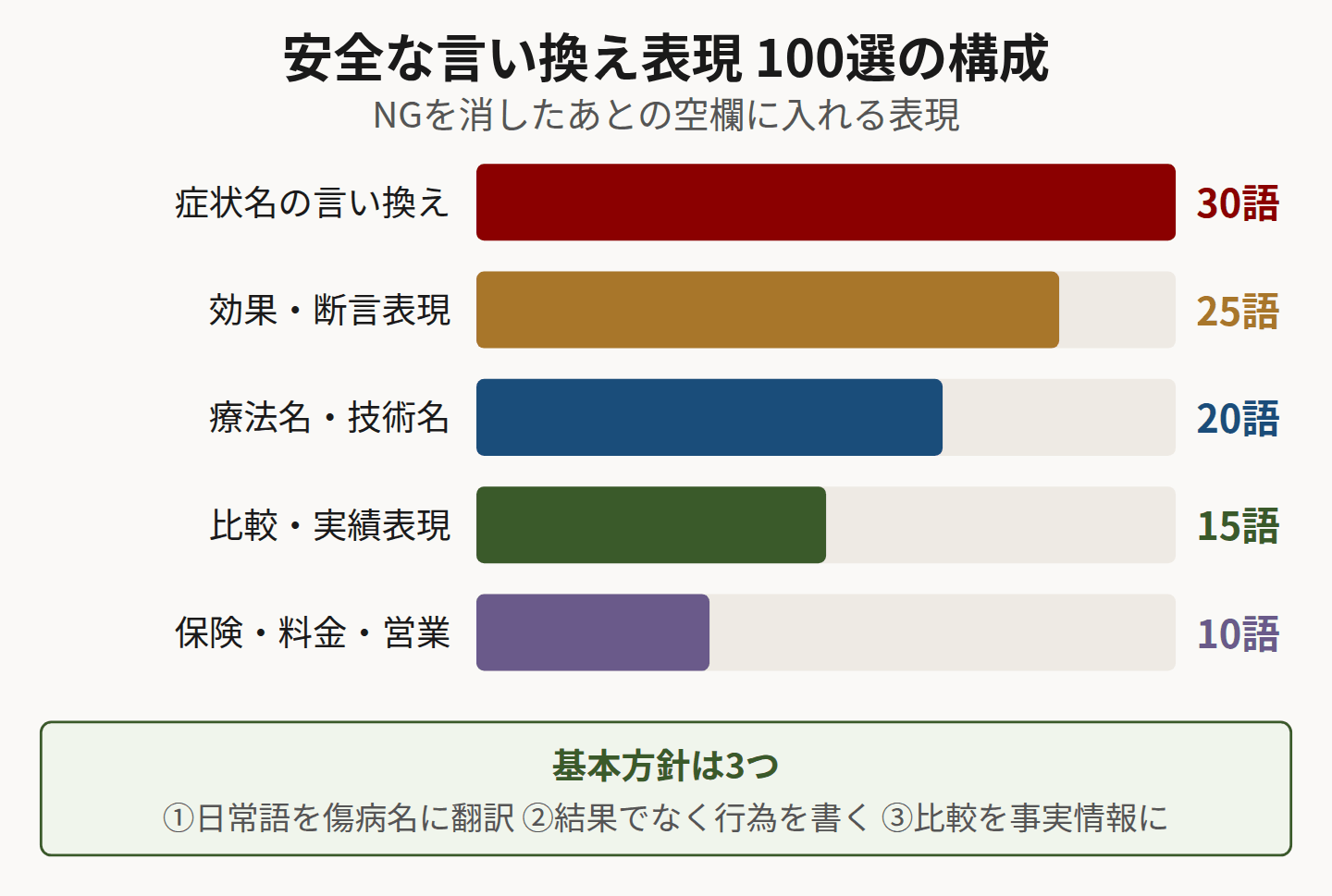 言い換え表現100選のカテゴリ別内訳を示す横棒グラフ