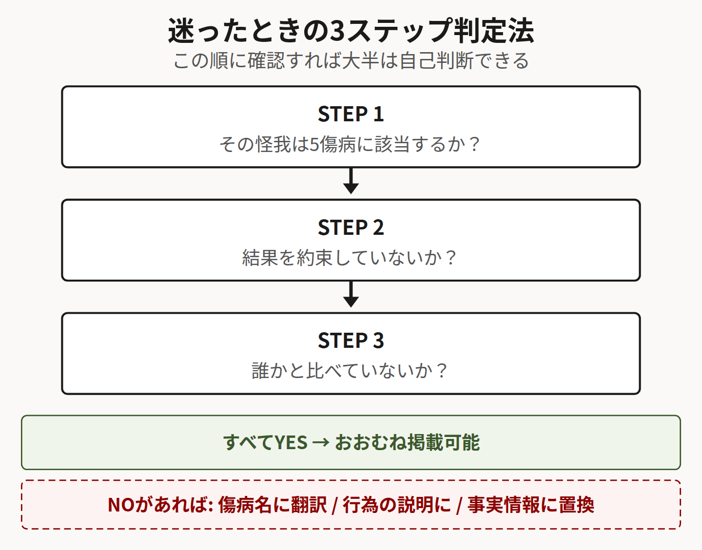 広告表現を判定する3ステップのフローチャート