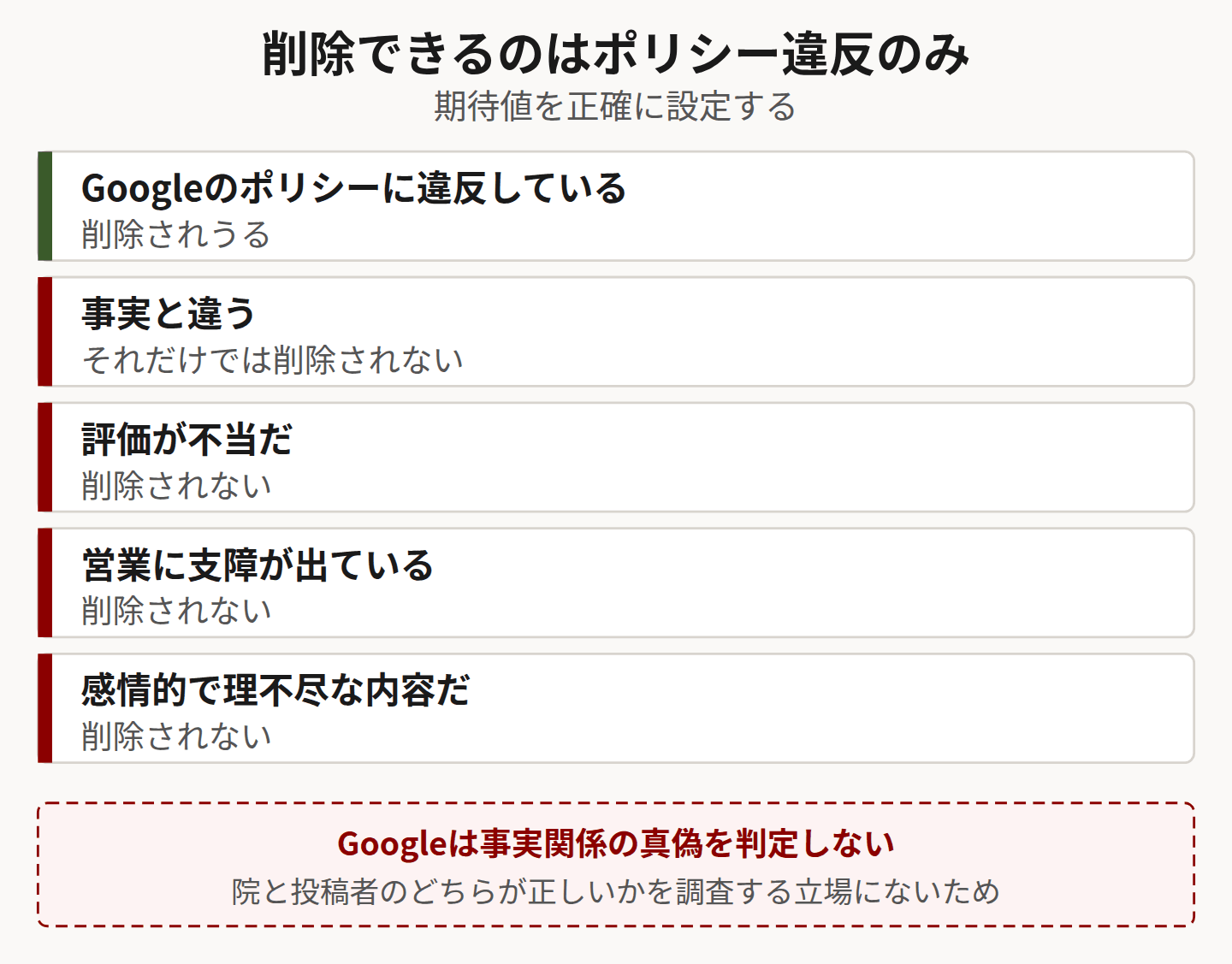削除の判断基準を示した図