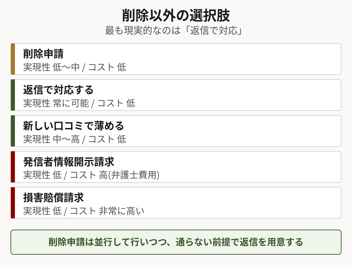 対応の選択肢を比較した図