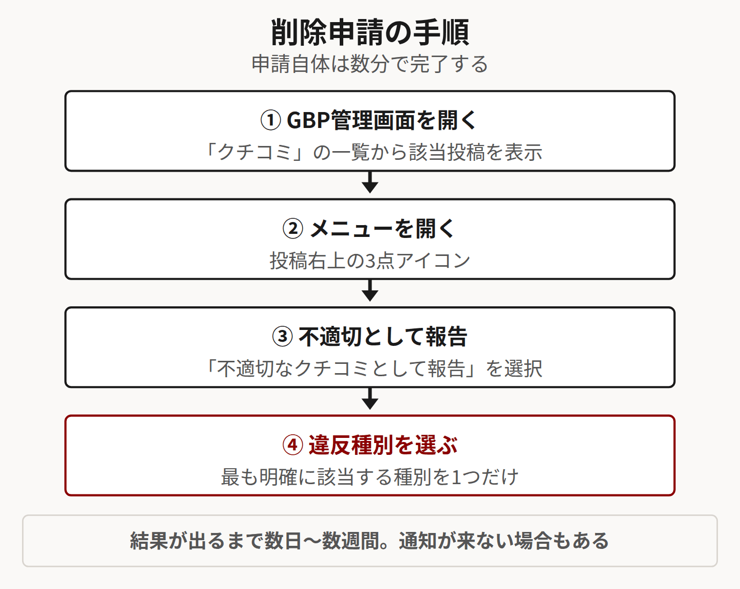 削除申請の手順を示したフロー図