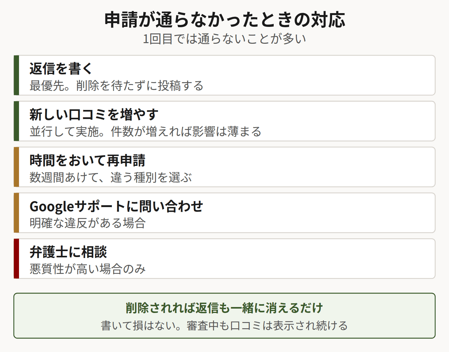 申請が通らない場合の対応を示した図