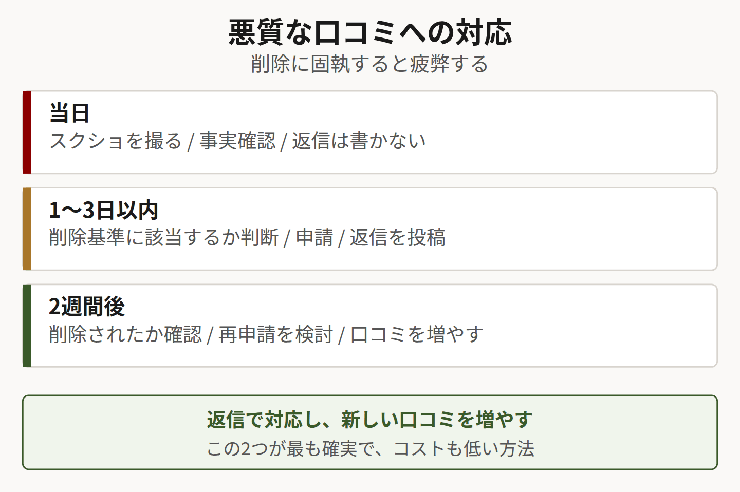 対応の時間軸を示した図