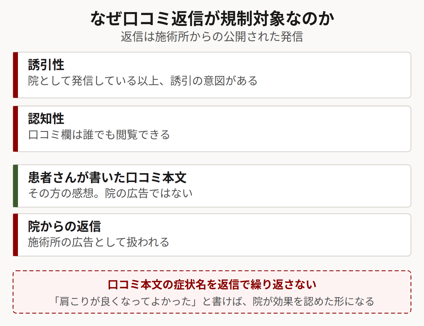 口コミ返信が広告に該当する理由を示した図