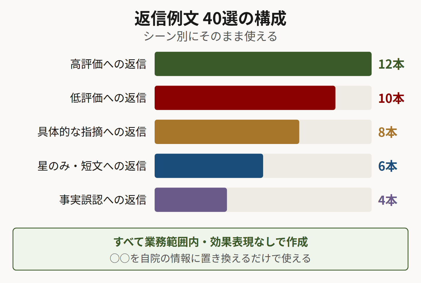 返信例文40選の内訳を示した図