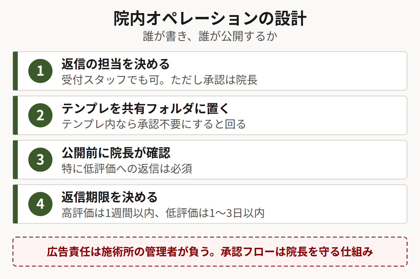口コミ返信の運用ルールを示した図