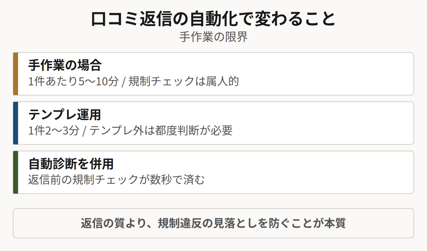 口コミ返信の運用方法別の比較を示した図