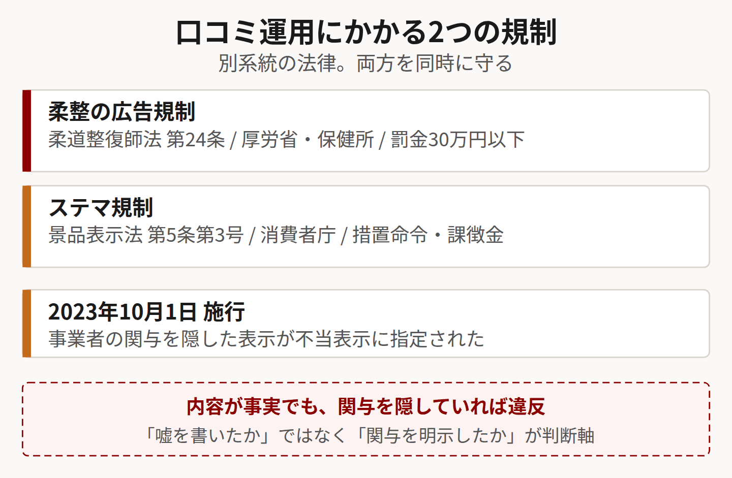 柔整の広告規制とステマ規制の関係を示した図